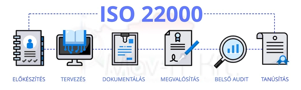 ISO 22000 ÉBIR bevezetés