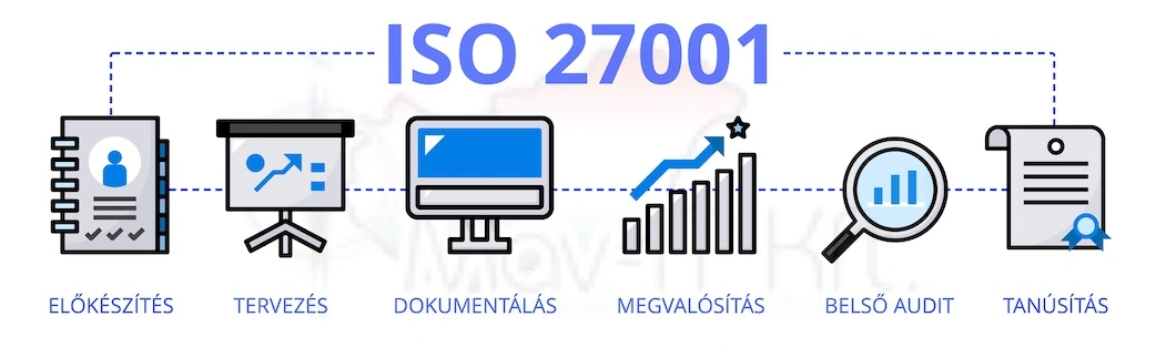ISO 27001 IBIR bevezetés